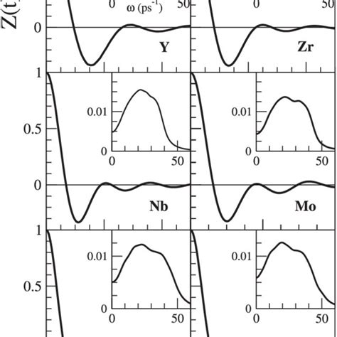 Normalized Aimd Calculated Velocity Autocorrelation Function Of Several