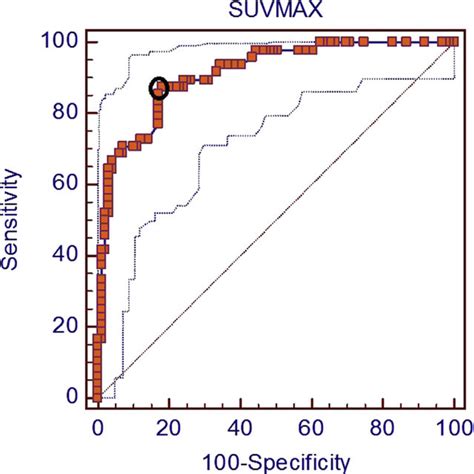 Roc Curve To Distinguish Benign From Malign Lesions On 18 F Fdg Petct