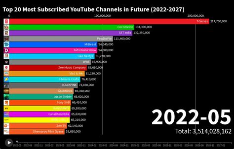 Updated May Top Most Subscribed Youtube Channels In Future