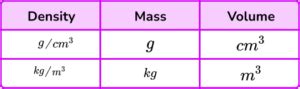 Formula For Density Gcse Maths Steps Examples