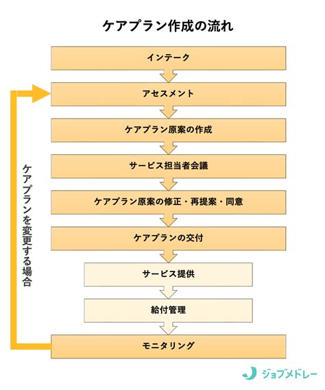 ケアプラン（介護サービス計画書）とは？ 居宅サービス計画書の書き方の例・注意点・変更について解説 なるほど！ジョブメドレー