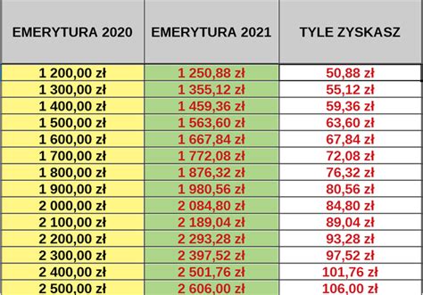 OFICJALNIE waloryzacja emerytur WYŻSZA niż obiecano Emerycie tyle