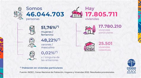 Datos Oficiales Del Censo 2022 En Argentina Viven 46044703 Personas De Las Cuales 3556552