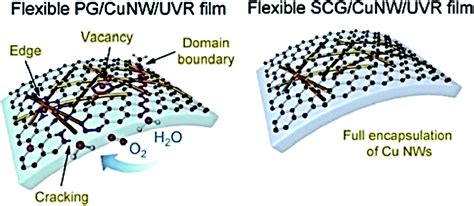 Electrode Materials For Stretchable Triboelectric Nanogenerator In