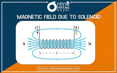 Magnetic Field Due To Solenoid Magnetic Field Magnets Physics