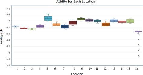 Figure 5 From Evaluating IoT Based Passive Water Catchment Monitoring