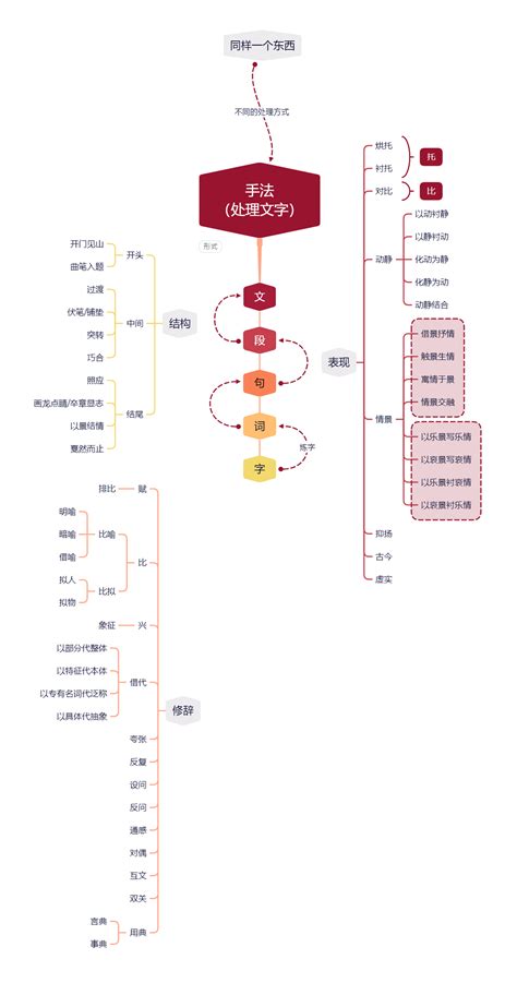 有逻辑！最清晰？语文所有手法体系？绝不死记硬背！【学过石油的语文老师】 哔哩哔哩