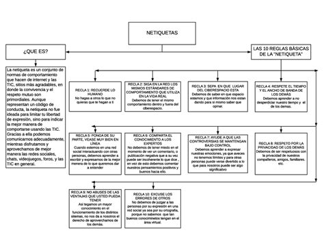 Mapa Conceptual De Netiquetas Netiquetas Que Es Las Reglas Hot Sex