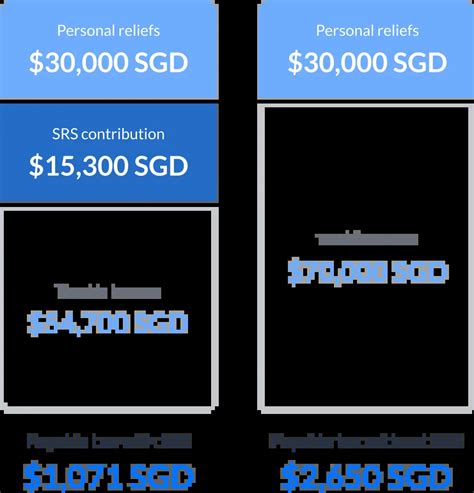 SRS Investing For Everyone Endowus SG