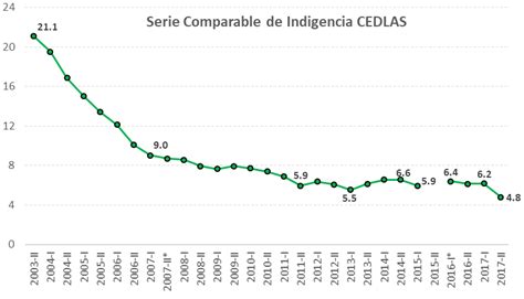 La Evolución De La Indigencia Y La Pobreza En Argentina En Los últimos 15 Años Foco Económico