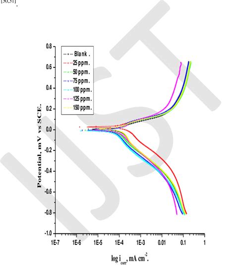 Potentiodynamic Polarization Curves For The Corrosion Of Copper In 1m