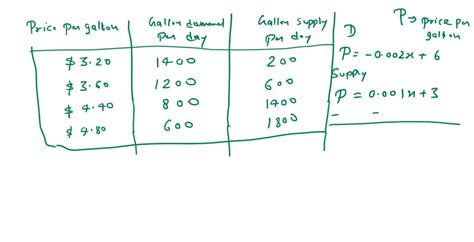 SOLVED The Table Shows The Price Of A Gallon Of Unleaded Premium