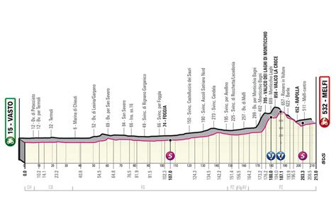 Le Gruppetto on Twitter Divisée en deux parties la 3e étape du Giro