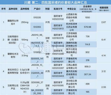 国家集采续约怪事：价格相差6倍，都算中选品种？