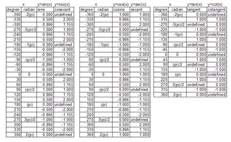 Trig Table Of Special Arcs Cabinets Matttroy