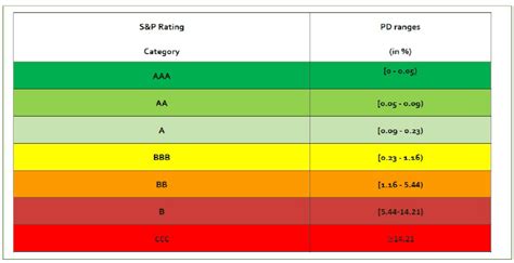 Sandp Rating Grades And Associated Pd Range Download Scientific Diagram