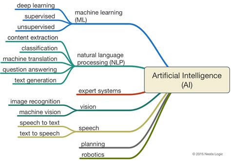 Evolucion De La Inteligencia Artificial Timeline Timetoast Timelines