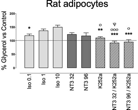 Frontiers Nt Trkc Pathway Modulates The Expression Of Ucp And