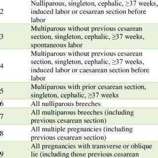 PDF Classification Of Cesarean Section Through Robson Criteria An