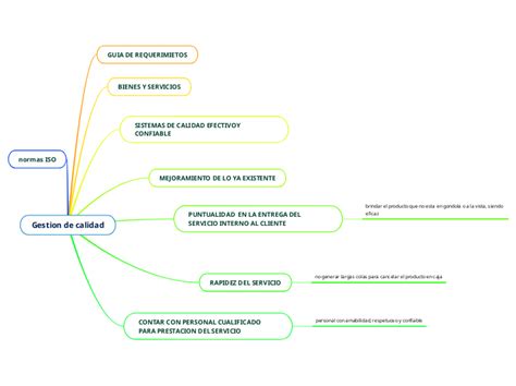 Gestion De Calidad Mind Map