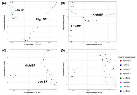 Two Dimensional Principal Component Analysis Pca Of 56 Samples Based