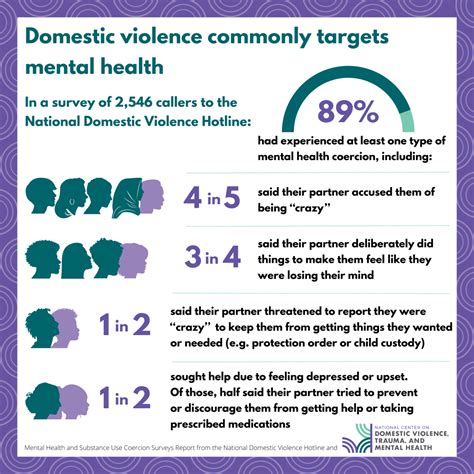 Infographic Series The Intersection Of Domestic Violence Mental