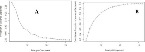 Scree Plots For Proportion A And Cumulative Proportion B Of Download Scientific Diagram