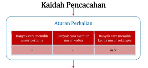 Kaidah Pencacahan Matematika