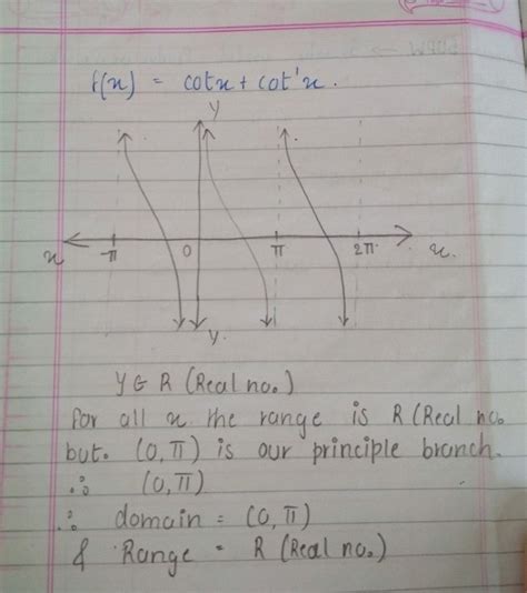 Solve this: Find domain of f(x) = cot x + cot-1 x - Maths - Inverse ...