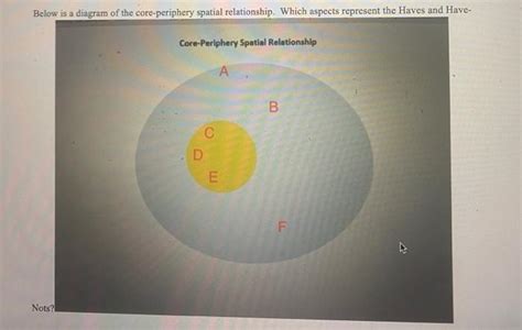 Solved Below Is A Diagram Of The Core Periphery Spatial Chegg