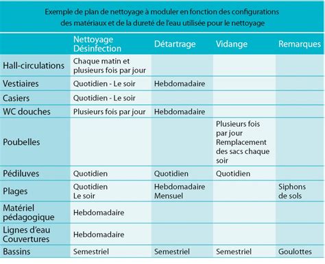 Comment élaborer Un Bon Plan De Nettoyage