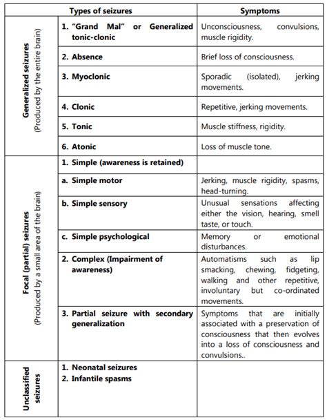 Epilepsy (Seizure) - Causes, Symptoms, Treatments - Solution Parmacy