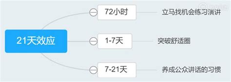 学会这2招，高效表达无废话 小改变