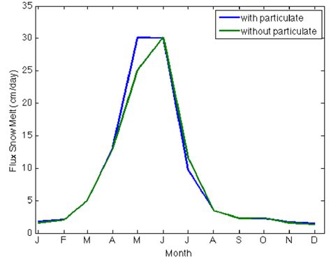 The Seasonal Cycle Of Snow Melt Rate Cm Day −1 North Of 60 • N Both Download Scientific