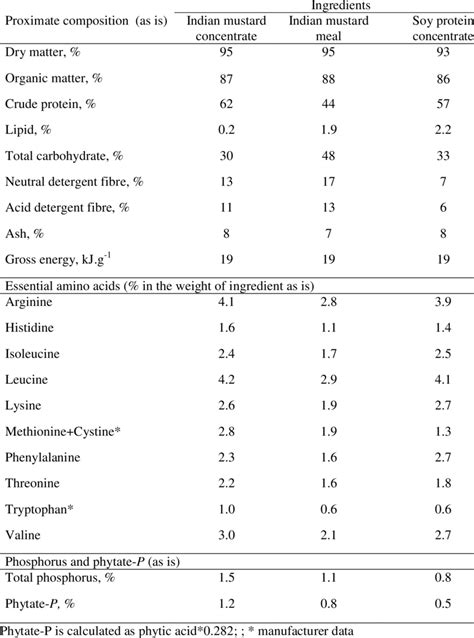 2 Proximate Chemical Composition Gross Energy Essential Amino Acid