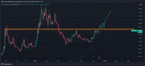 BINANCE OPUSDT Chart Image By EllizTrade TradingView