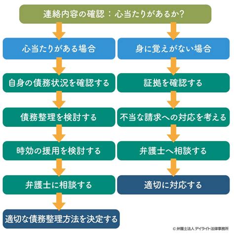 0120545808の電話はニッテレ債権回収！対処法は？ 債務整理に強い弁護士による無料相談【デイライト法律事務所】