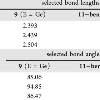 Selected Bond Lengths And Bond Angles From The Geometry Optimizations