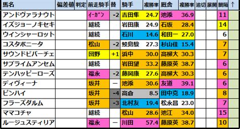 【阪神牝馬s 2023】出走予定馬･偏差値過去成績 馬券生活競馬で生きていく