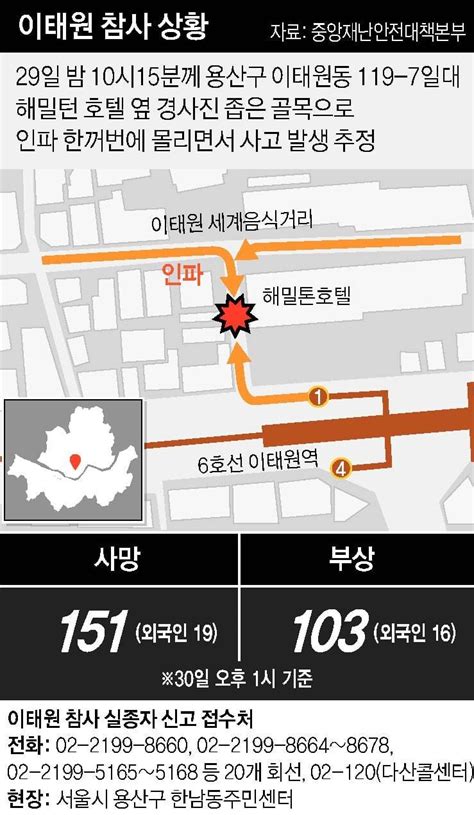 이태원 참사 사망 151명부상 103명으로 늘어 오후 1시 기준 네이트 뉴스