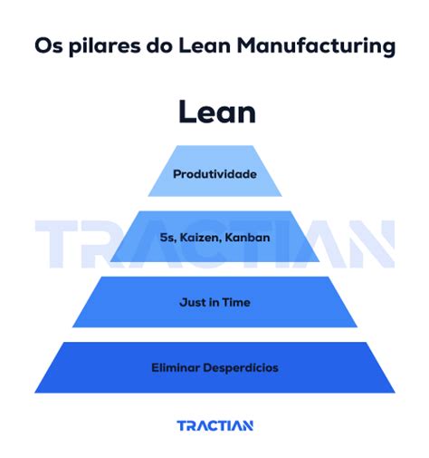 Lean Manufacturing Na Manutenção Como Reduzir Desperdícios