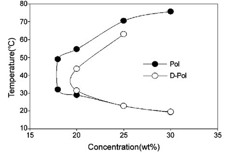 Sol Gel Phase Transition Diagrams Of Aqueous Solutions Of Pol And D Pol