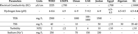 Threshold Limits Of Wastewater For Reuse Applications Standardized By