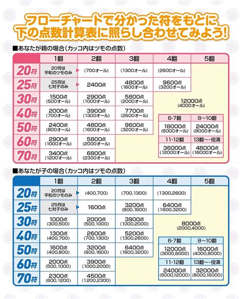 Pdfあり わかりやすい麻雀の点数表（符計算早見表）のテンプレートおすすめまとめ！｜麻雀グッズ研究所