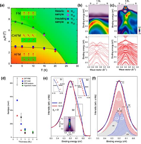 Intrinsic Magnetic Ti Mnbi Te A Phase Diagram Of Magnetic