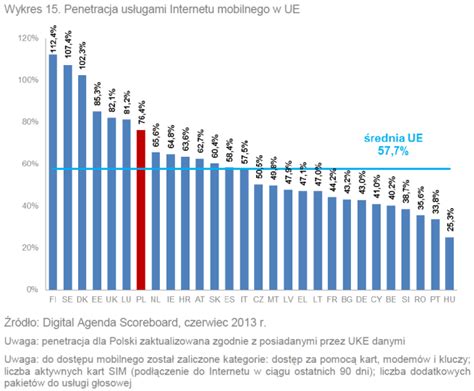 Polski rynek telekomunikacyjny był wart ponad 40 mld zł w 2013 r