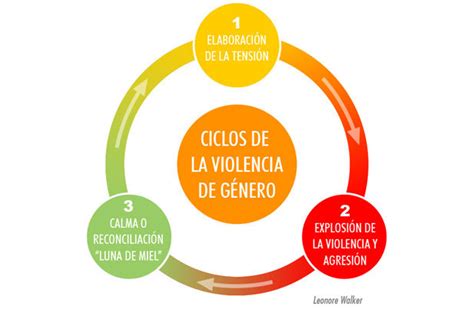 Ciclo De La Violencia