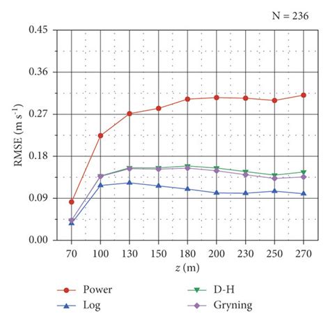 The error between the observed gradient wind speed value and the... | Download Scientific Diagram