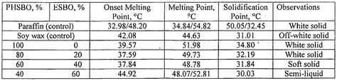 Paraffin Wax Melting Point Slideshare