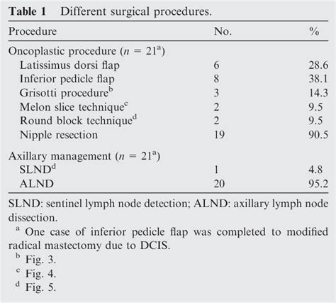 Figure From Outcome Of Different Oncoplastic Surgical Ops